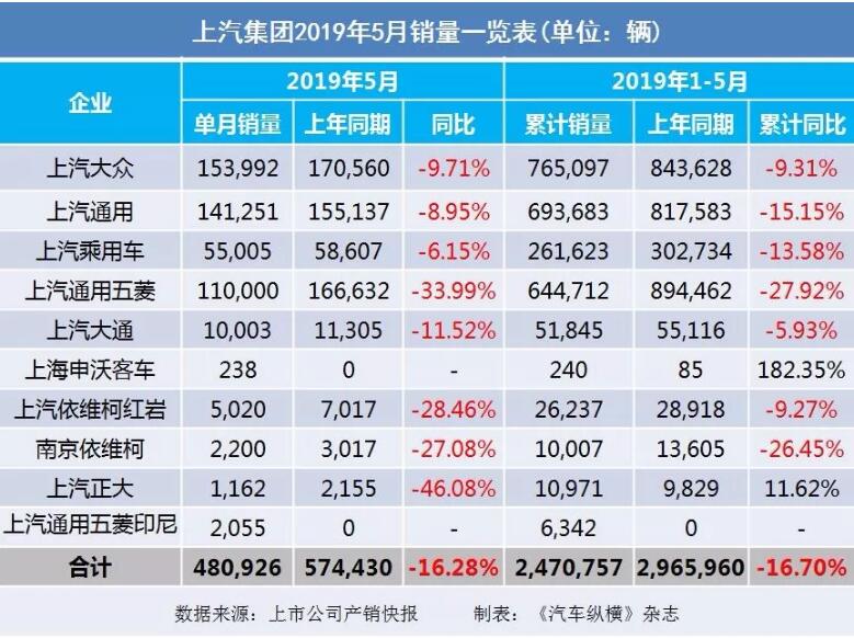 5月汽車銷量快報(bào)：集體大跌哀鴻遍野！上汽/東風(fēng)/長(zhǎng)安/吉利/長(zhǎng)城統(tǒng)統(tǒng)扛不住了