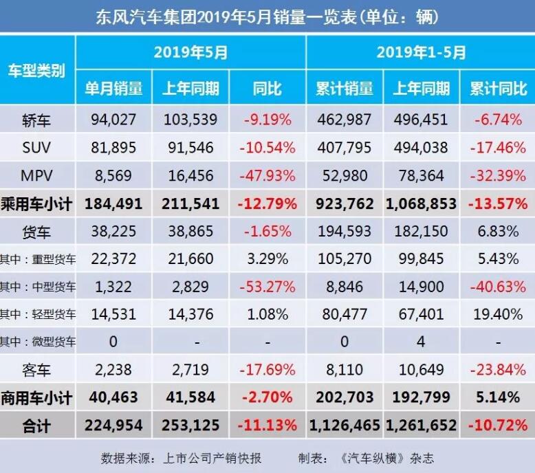 5月汽車銷量快報(bào)：集體大跌哀鴻遍野！上汽/東風(fēng)/長(zhǎng)安/吉利/長(zhǎng)城統(tǒng)統(tǒng)扛不住了