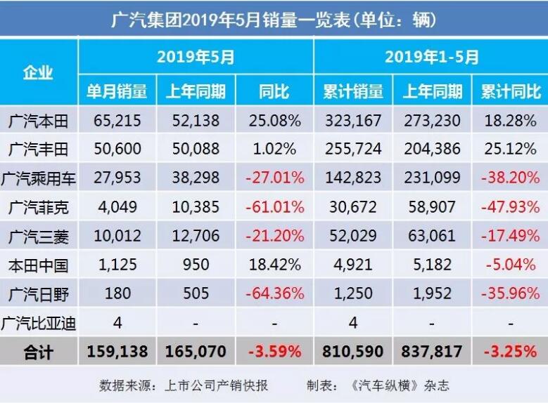 5月汽車銷量快報(bào)：集體大跌哀鴻遍野！上汽/東風(fēng)/長(zhǎng)安/吉利/長(zhǎng)城統(tǒng)統(tǒng)扛不住了