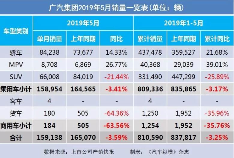 5月汽車銷量快報(bào)：集體大跌哀鴻遍野！上汽/東風(fēng)/長(zhǎng)安/吉利/長(zhǎng)城統(tǒng)統(tǒng)扛不住了