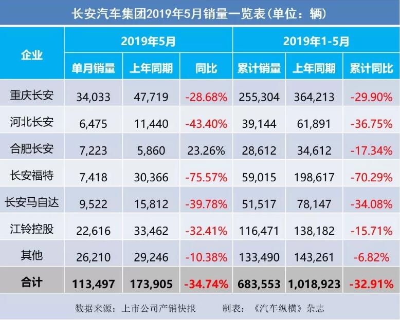 5月汽車銷量快報(bào)：集體大跌哀鴻遍野！上汽/東風(fēng)/長(zhǎng)安/吉利/長(zhǎng)城統(tǒng)統(tǒng)扛不住了