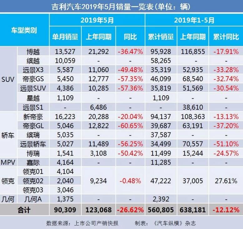 5月汽車銷量快報(bào)：集體大跌哀鴻遍野！上汽/東風(fēng)/長(zhǎng)安/吉利/長(zhǎng)城統(tǒng)統(tǒng)扛不住了