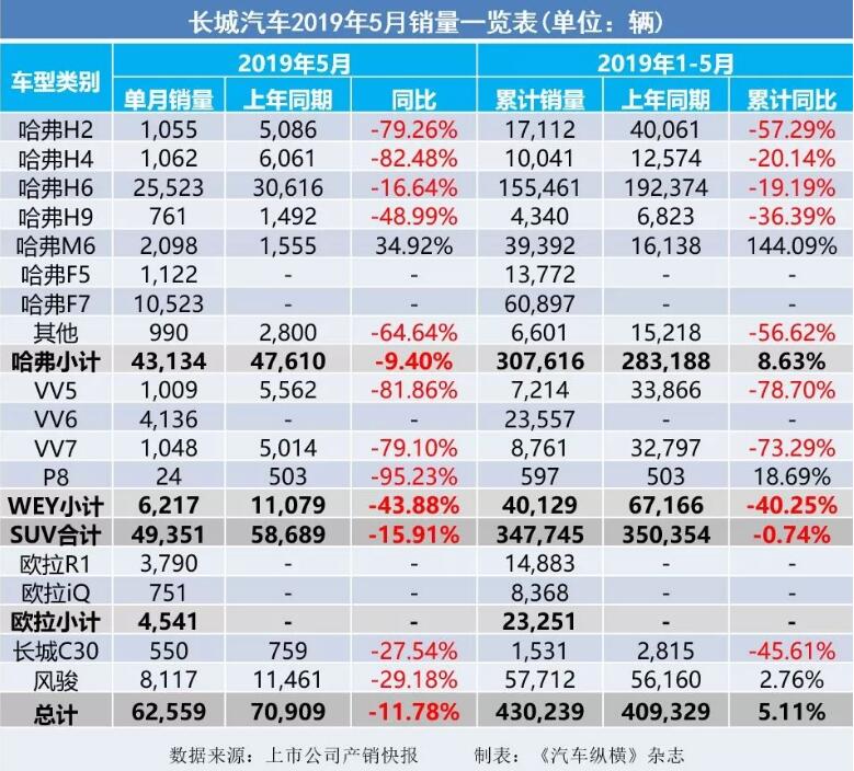 5月汽車銷量快報(bào)：集體大跌哀鴻遍野！上汽/東風(fēng)/長(zhǎng)安/吉利/長(zhǎng)城統(tǒng)統(tǒng)扛不住了