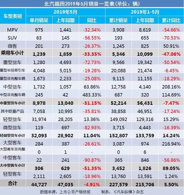 5月汽車銷量快報(bào)：集體大跌哀鴻遍野！上汽/東風(fēng)/長(zhǎng)安/吉利/長(zhǎng)城統(tǒng)統(tǒng)扛不住了