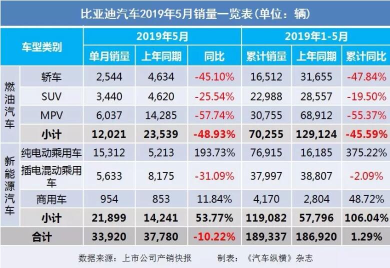 5月汽車銷量快報(bào)：集體大跌哀鴻遍野！上汽/東風(fēng)/長(zhǎng)安/吉利/長(zhǎng)城統(tǒng)統(tǒng)扛不住了