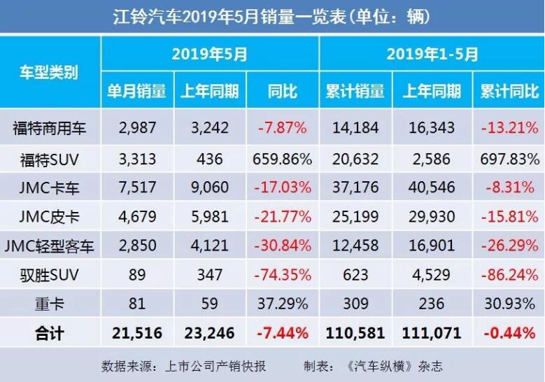5月汽車銷量快報(bào)：集體大跌哀鴻遍野！上汽/東風(fēng)/長(zhǎng)安/吉利/長(zhǎng)城統(tǒng)統(tǒng)扛不住了