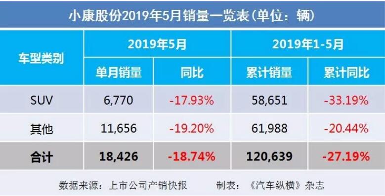 5月汽車銷量快報(bào)：集體大跌哀鴻遍野！上汽/東風(fēng)/長(zhǎng)安/吉利/長(zhǎng)城統(tǒng)統(tǒng)扛不住了