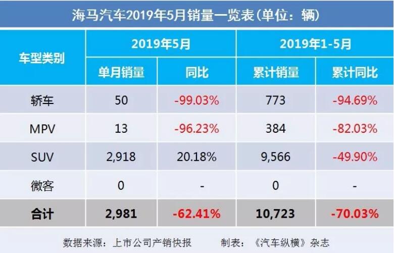 5月汽車銷量快報(bào)：集體大跌哀鴻遍野！上汽/東風(fēng)/長(zhǎng)安/吉利/長(zhǎng)城統(tǒng)統(tǒng)扛不住了
